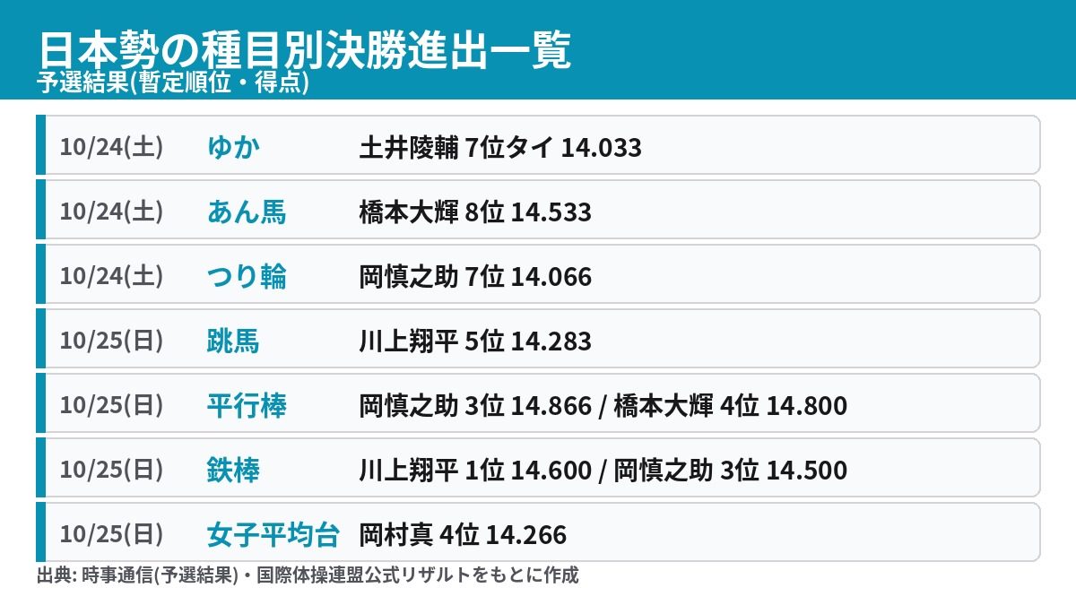 世界体操2026 種目別決勝に進んだ日本代表の種目と予選順位の一覧