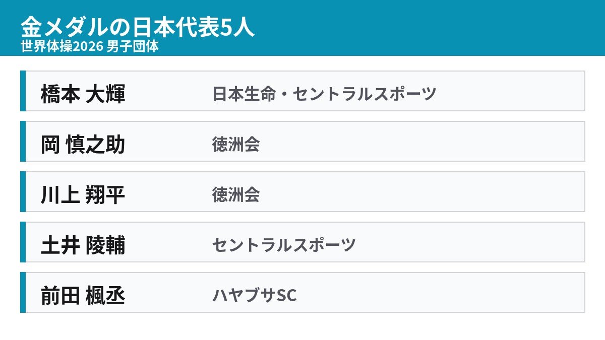 世界体操2026男子団体の金メダル日本代表5選手と所属