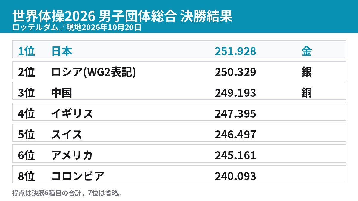 世界体操2026男子団体総合の決勝結果(上位6チームとコロンビア)