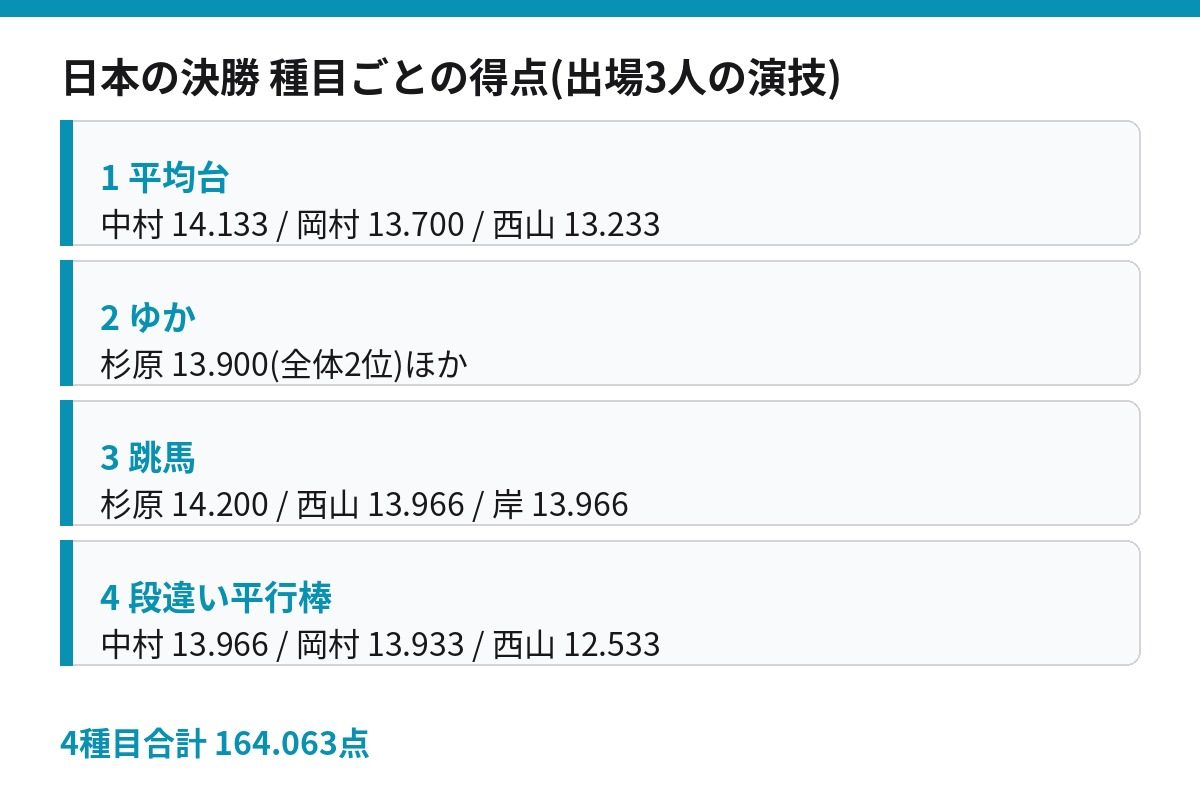 世界体操2026 女子団体決勝 日本の種目別得点 平均台・ゆか・跳馬・段違い平行棒