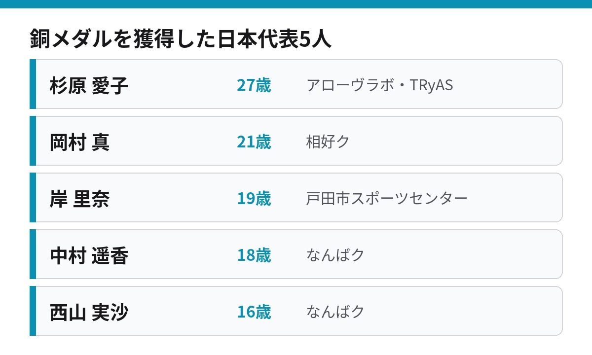 世界体操2026 女子団体銅メダルの日本代表5人 杉原愛子・岡村真・岸里奈・中村遥香・西山実沙
