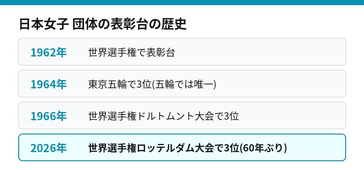 日本女子体操 団体の表彰台の歴史 1962年・1964年・1966年・2026年