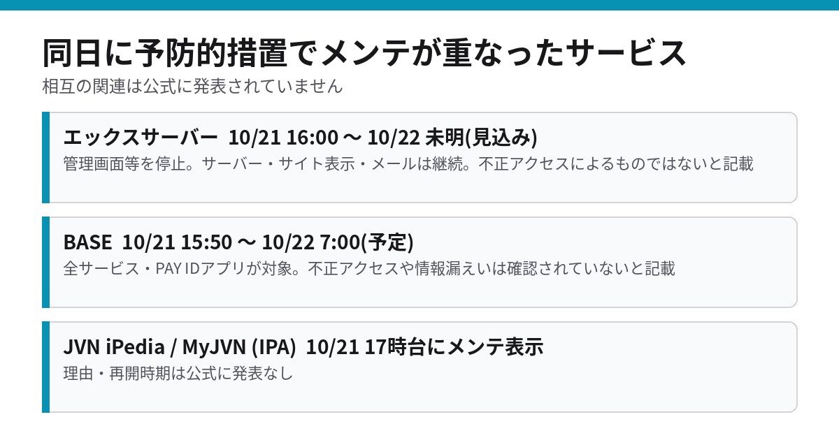 同日にメンテナンスを行ったサービスの比較。エックスサーバー、BASE、JVN iPediaとMyJVN