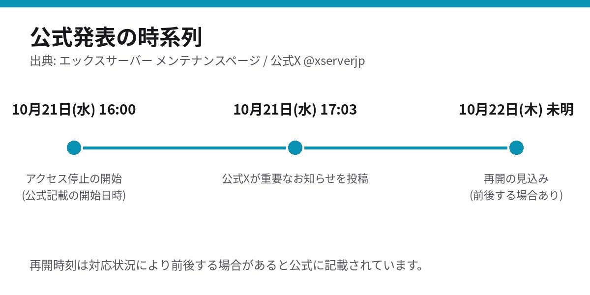 エックスサーバーの管理画面停止の時系列。10月21日16時に停止開始、17時3分に公式X告知、10月22日未明に再開見込み