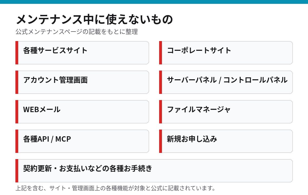 メンテナンス中に使えないもの一覧。各種サービスサイト、コーポレートサイト、アカウント管理画面、サーバーパネル、WEBメール、ファイルマネージャ、各種API、新規申込、契約更新・支払い手続き