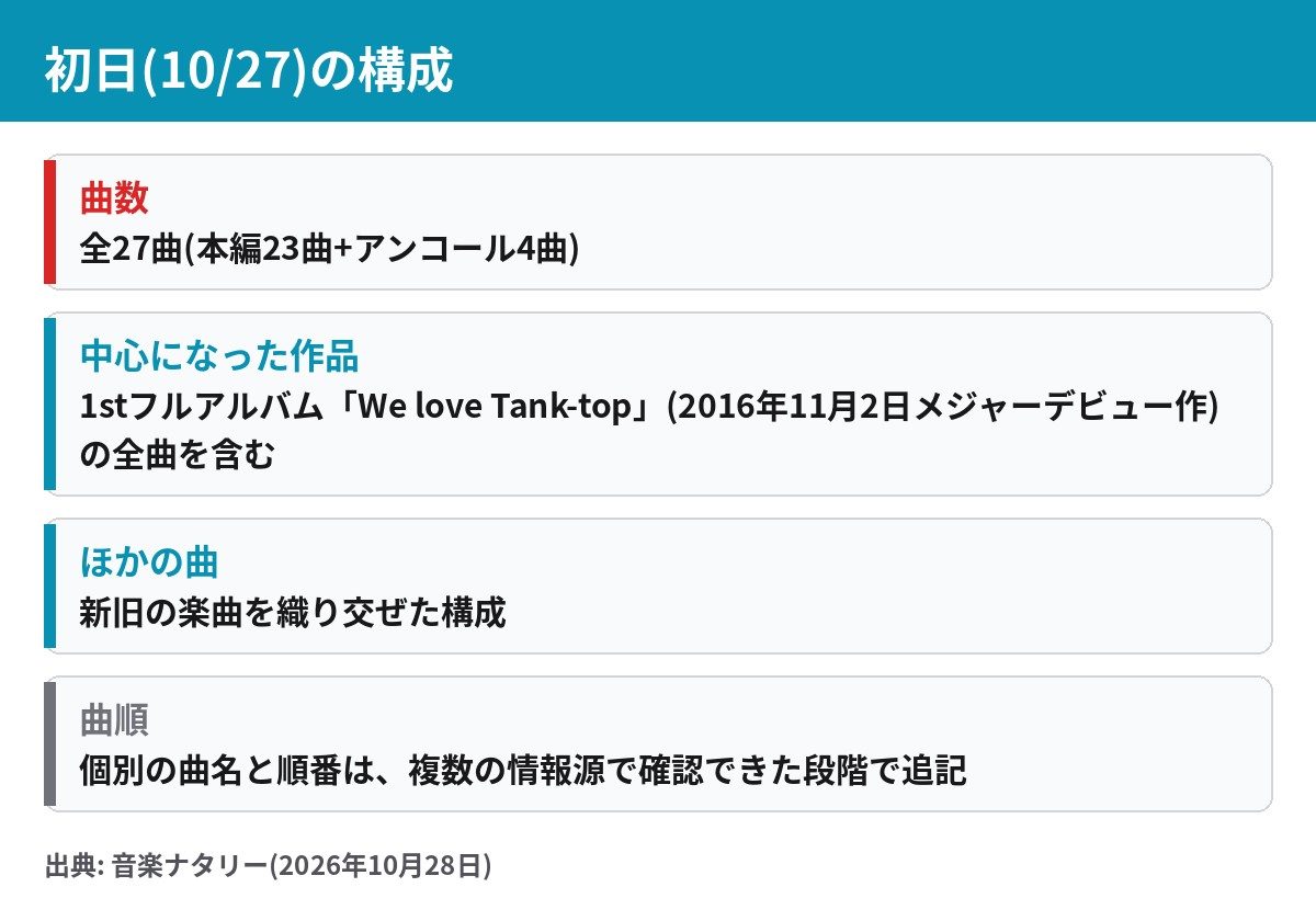 ヤバイTシャツ屋さん Zepp Haneda 初日の構成 全27曲 本編23曲とアンコール4曲