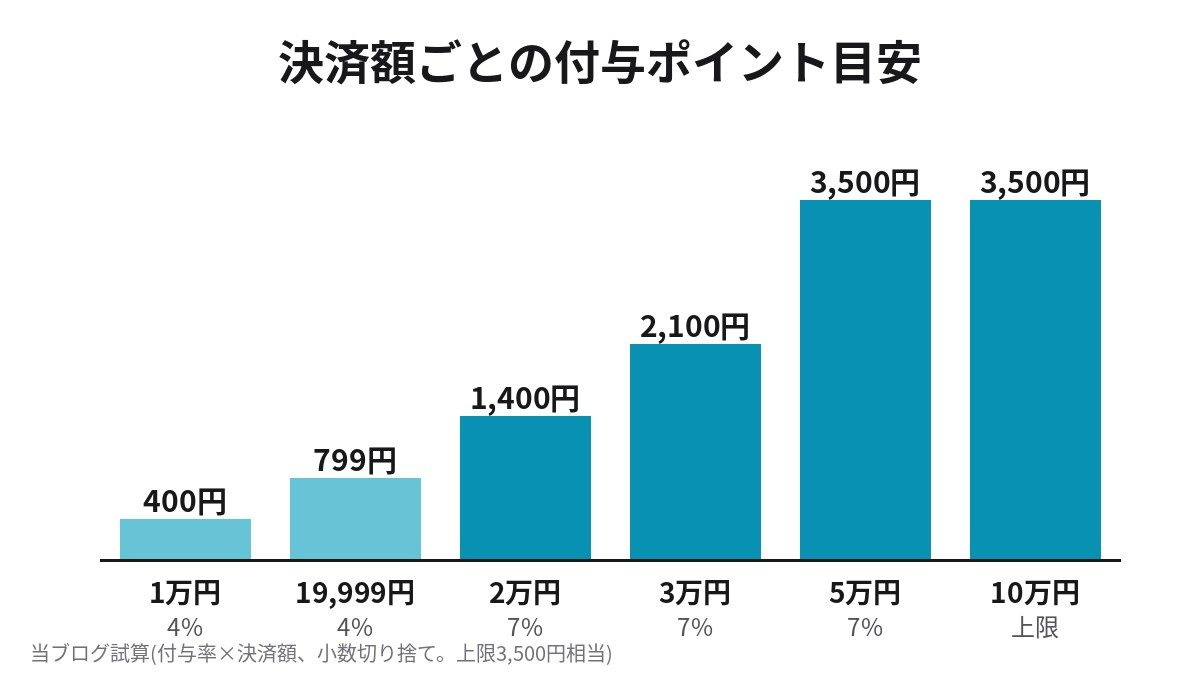 爆買WEEK 決済額ごとの付与ポイント目安 5万円で上限3,500円相当