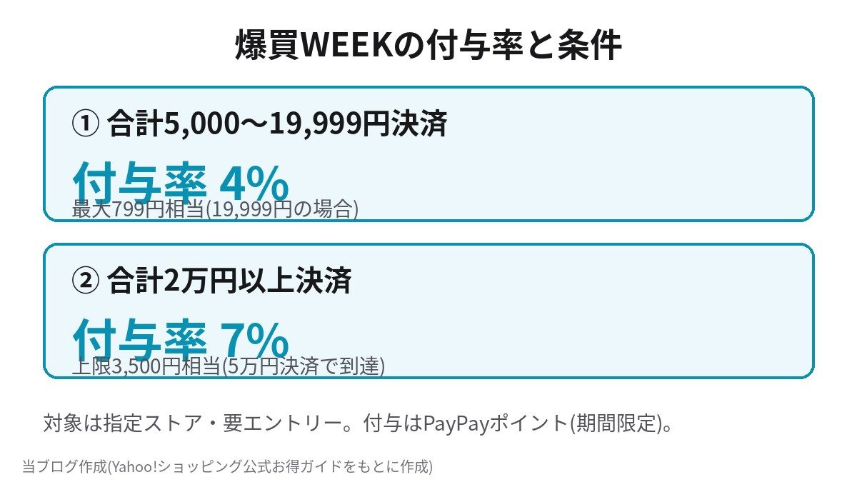 爆買WEEKの付与率と条件 合計5,000円から19,999円で4% 合計2万円以上で7%