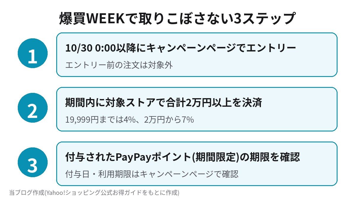 爆買WEEKで取りこぼさない3ステップ エントリー 2万円以上の決済 ポイントの確認