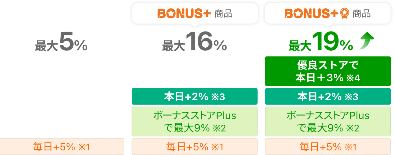 Yahoo!ショッピング BONUS+商品の最大還元率 毎日5%とボーナスストアPlus最大9%の内訳図