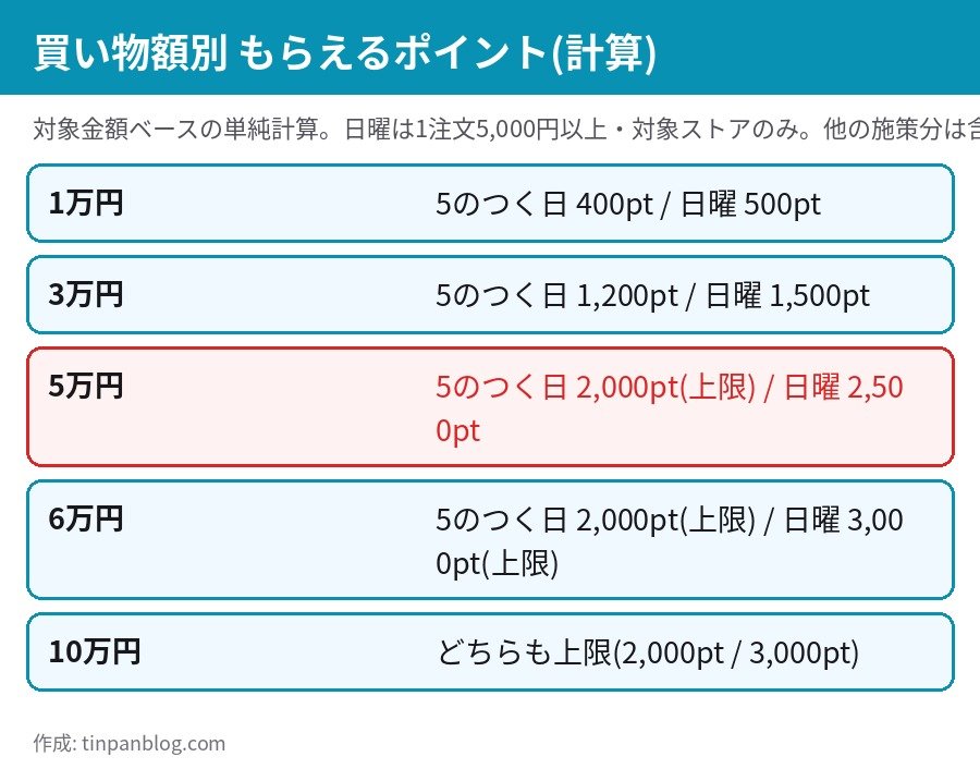 買い物額別に5のつく日とプレミアムな日曜日で受け取れるポイントを計算した図