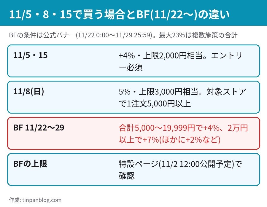 11月5日・8日・15日で買う場合とブラックフライデーを比べた図