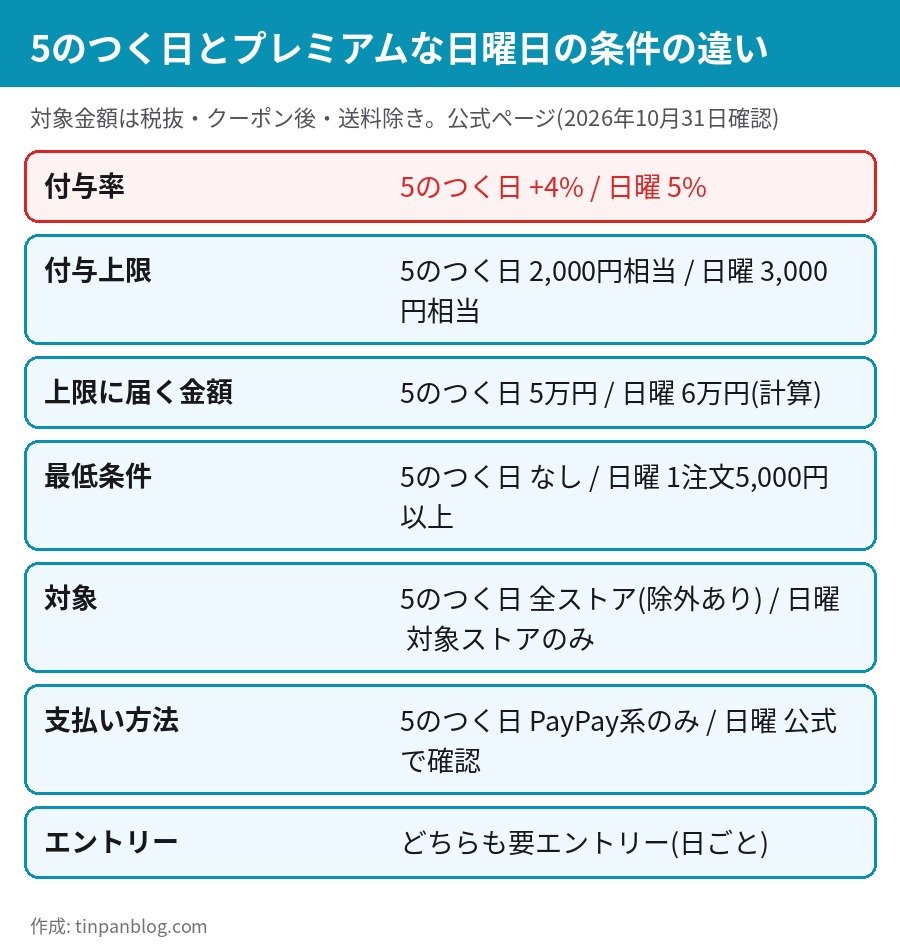 5のつく日とプレミアムな日曜日の付与率・上限・条件を並べた比較図
