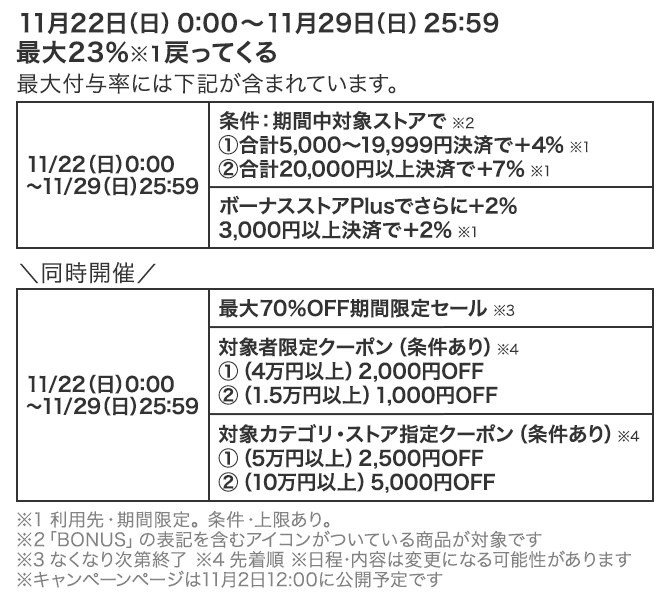 ヤフーショッピングBF 11月22日から29日 最大23%の付与条件を示した公式バナー