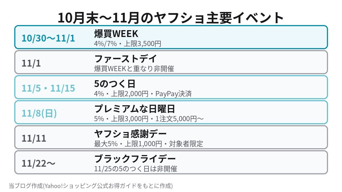 10月末から11月のヤフショ主要イベント 爆買WEEK 5のつく日 プレミアムな日曜日 感謝デー ブラックフライデー