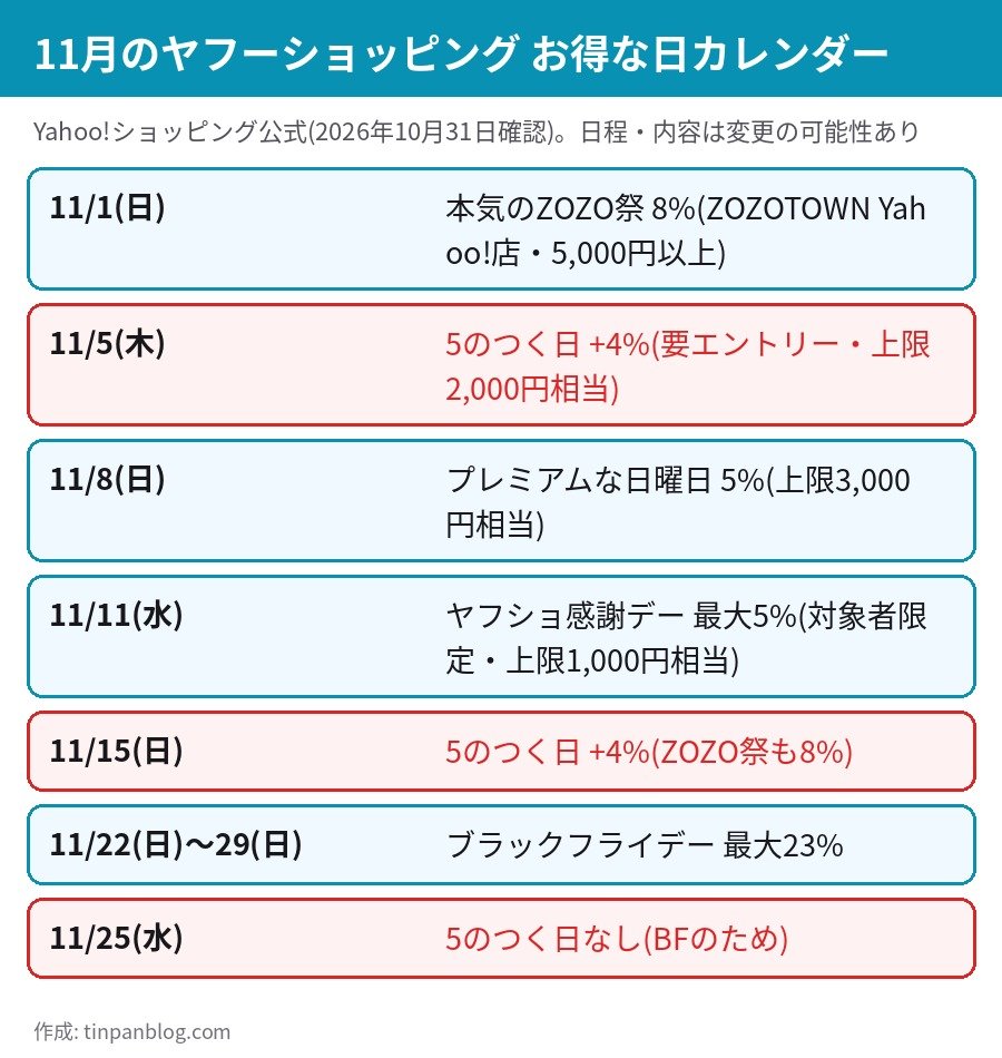 ヤフーショッピング11月のお得な日カレンダー 11/5と11/15は5のつく日、11/25は開催なし