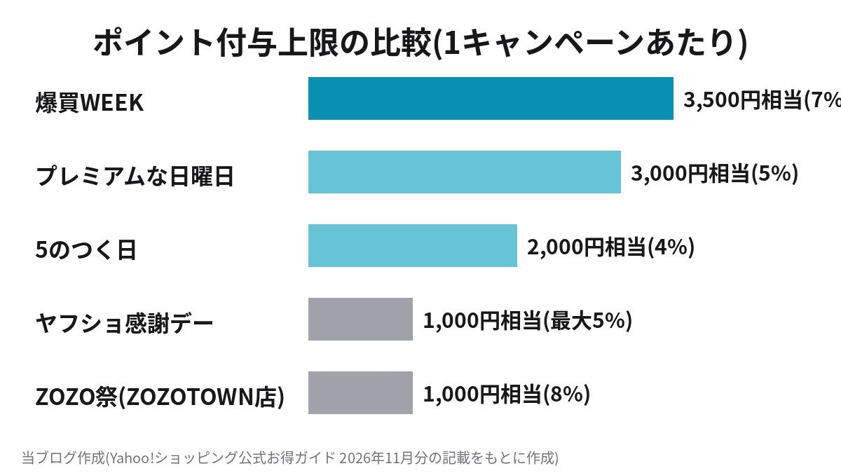 ヤフショ付与上限の比較 爆買WEEK3,500円 プレミアムな日曜日3,000円 5のつく日2,000円