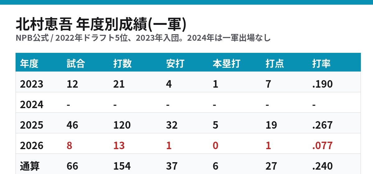 北村恵吾 年度別成績 2023年から2026年のヤクルトでの一軍成績