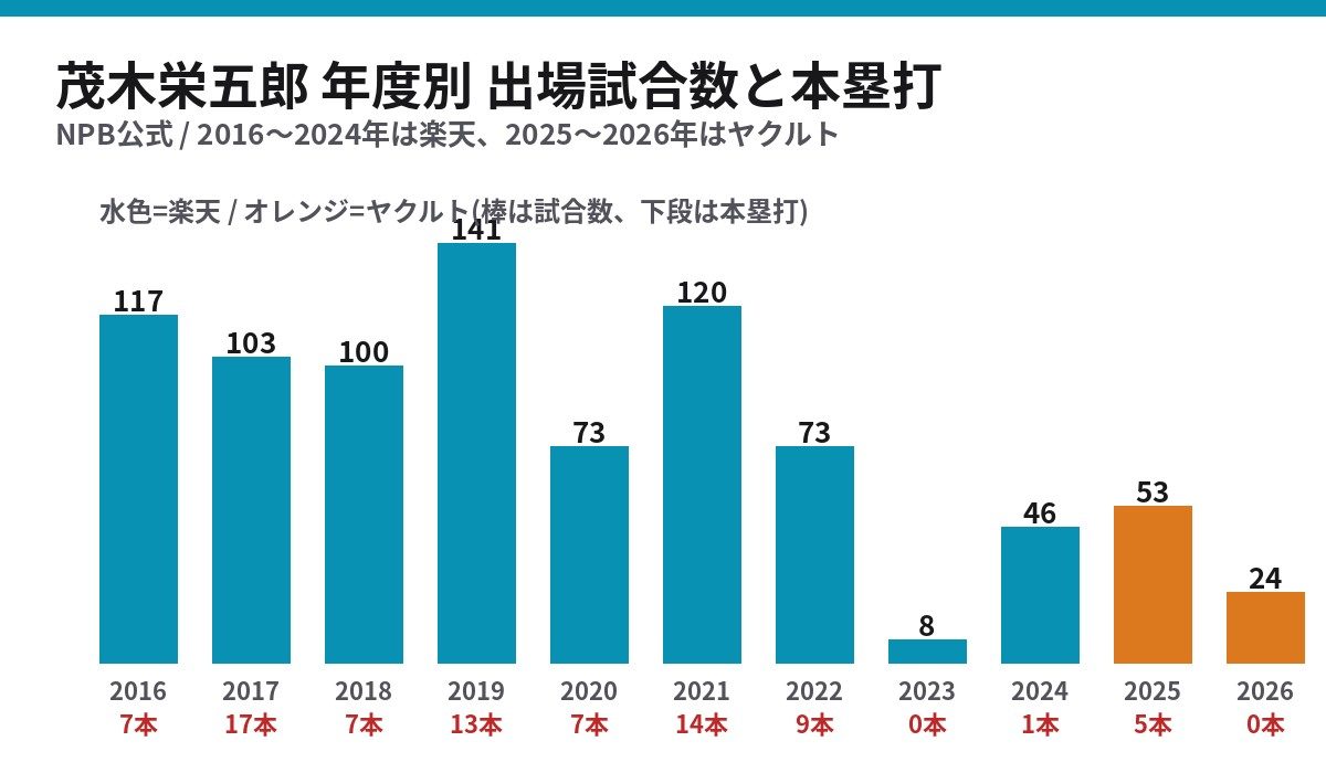 茂木栄五郎 年度別出場試合数と本塁打 楽天時代からヤクルト2026年まで