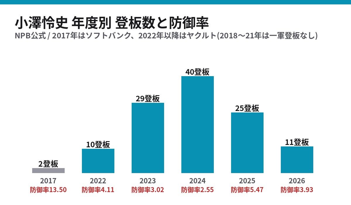小澤怜史 年度別登板数と防御率 2022年から2026年のヤクルト時代