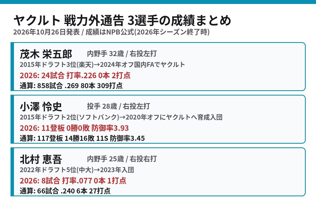ヤクルト戦力外通告 茂木栄五郎 小澤怜史 北村恵吾の今季成績と通算成績一覧