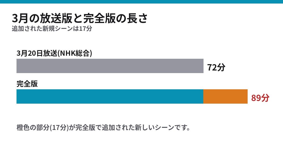 山田轟法律事務所 3月放送の72分版と完全版89分の長さの比較 追加は17分