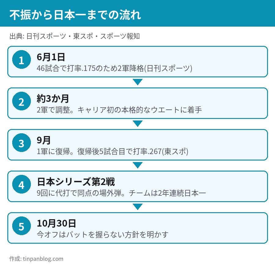 山川穂高 6月の2軍降格から日本シリーズ第2戦の同点弾までの流れ