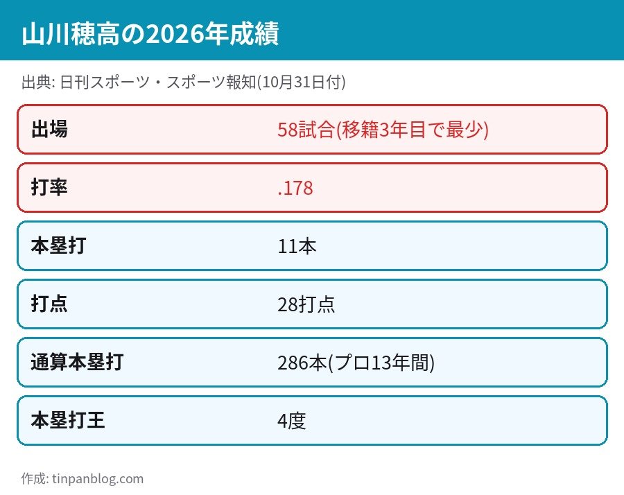 山川穂高 2026年成績 58試合 打率.178 11本塁打 28打点