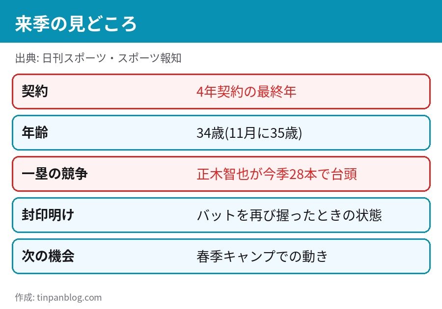 山川穂高 来季の見どころ 4年契約最終年 正木智也との一塁争い