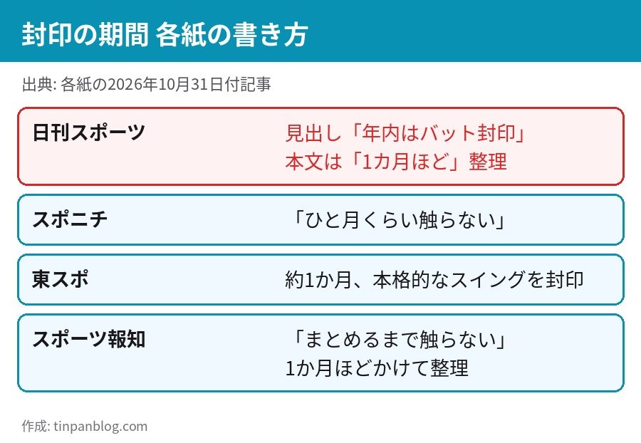 山川穂高 バット封印の期間 日刊スポーツ スポニチ 東スポ 報知の書き方の違い