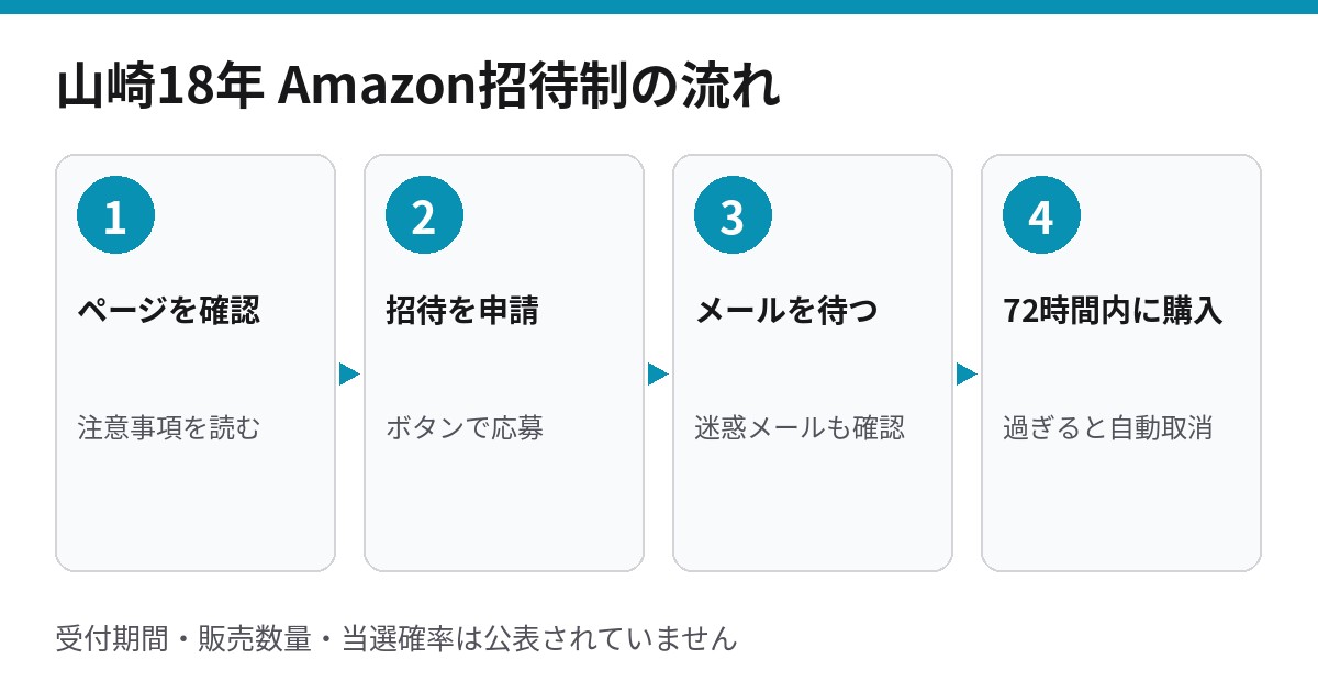 山崎18年のAmazon招待制販売で、応募から購入までの4ステップの流れ