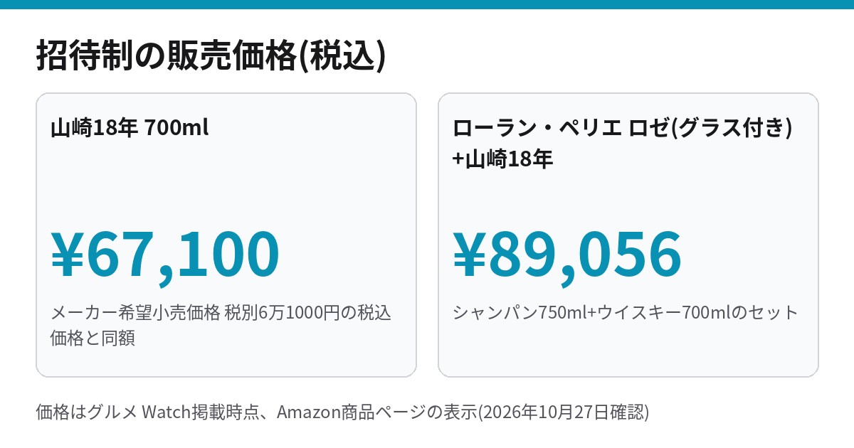 山崎18年の招待制販売価格67,100円と、ローラン・ペリエ付きセット89,056円の比較図