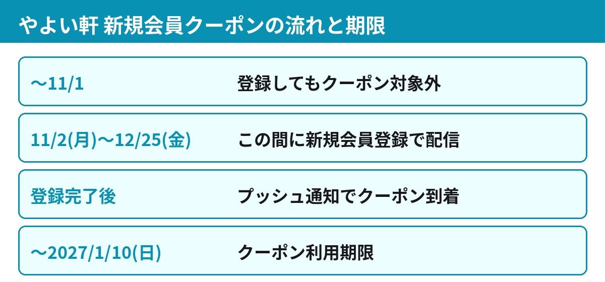 やよい軒の新規会員クーポンの流れ。11月2日から12月25日までに登録、プッシュ通知で到着、2027年1月10日まで利用可