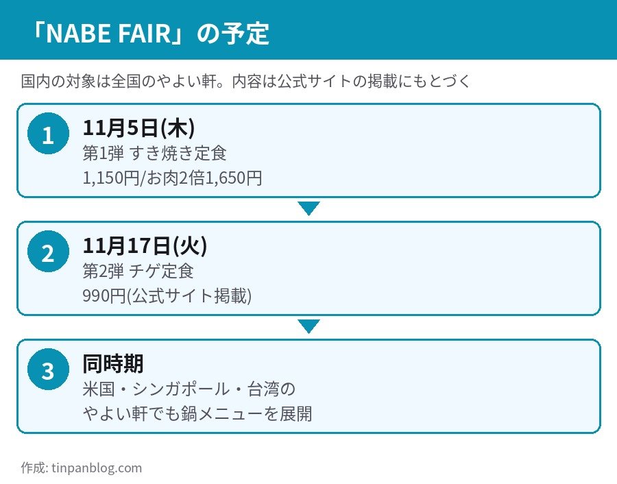 やよい軒 NABE FAIR 第1弾すき焼き定食 11月5日 第2弾チゲ定食 11月17日の予定