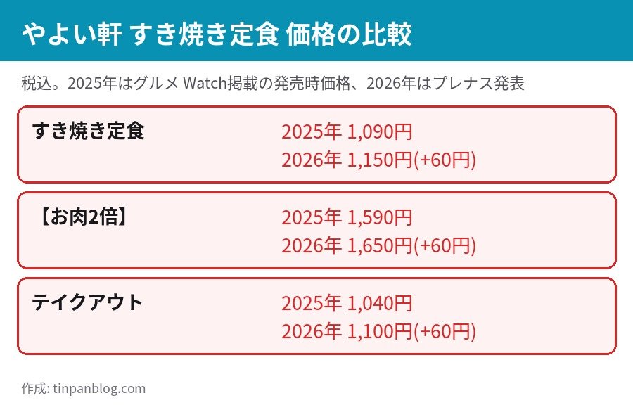 やよい軒 すき焼き定食の価格 2025年と2026年の比較 60円の値上げ