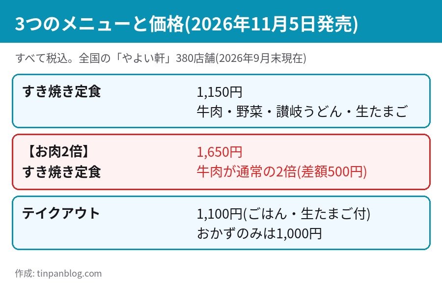 やよい軒 すき焼き定食 お肉2倍 テイクアウトの価格一覧 2026年11月5日発売