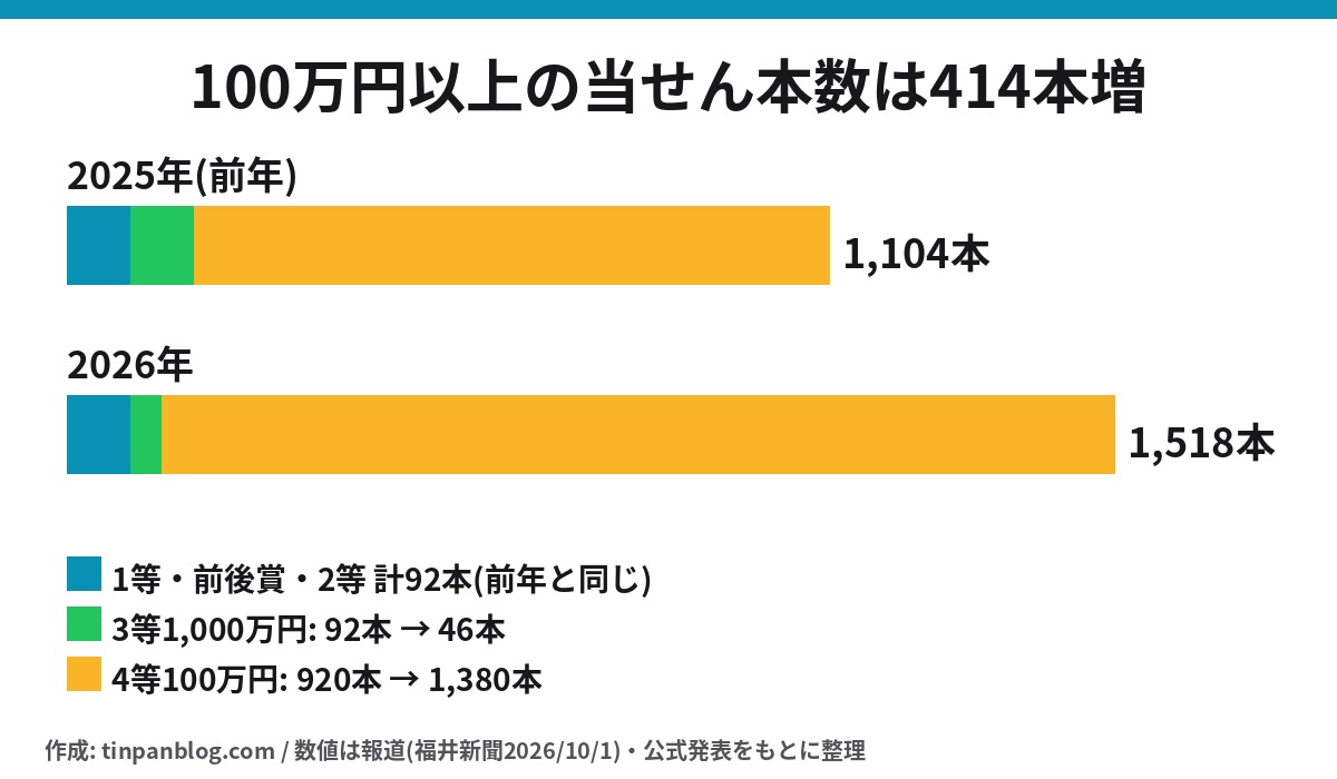 年末ジャンボの100万円以上の当せん本数を2025年と2026年で比べたグラフ