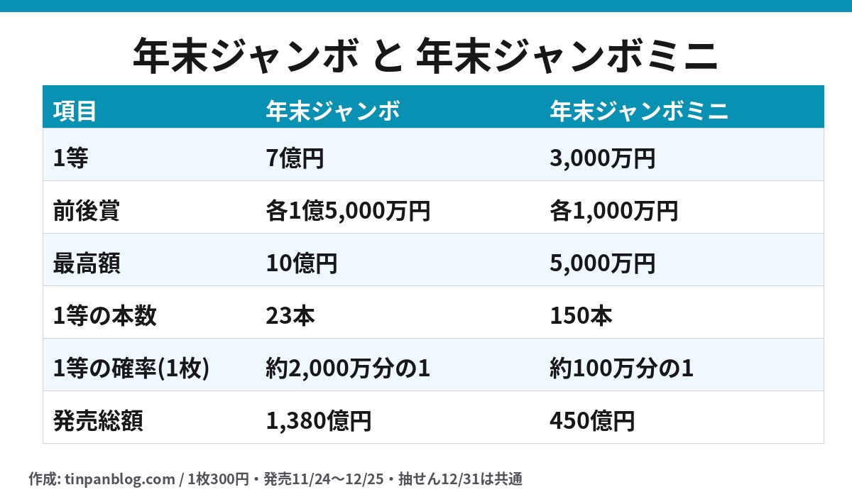 年末ジャンボと年末ジャンボミニの1等・最高額・確率を比べた表