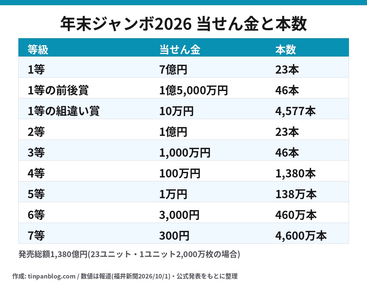 年末ジャンボ2026の1等から7等までの当せん金と本数の一覧表