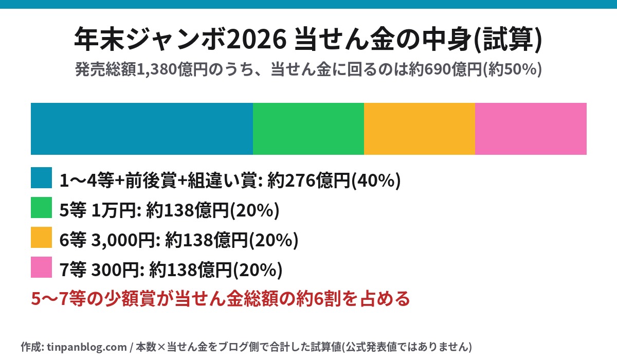 年末ジャンボ2026の当せん金総額の内訳を示す試算グラフ