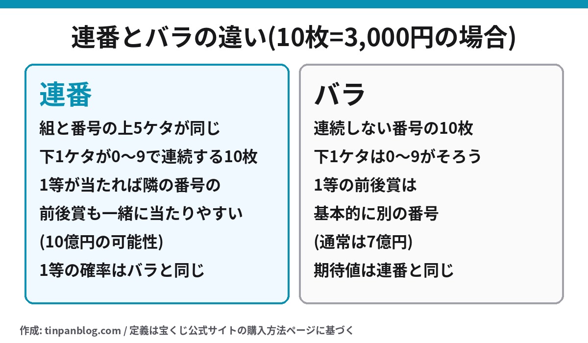 年末ジャンボの連番とバラの違いを比べた図