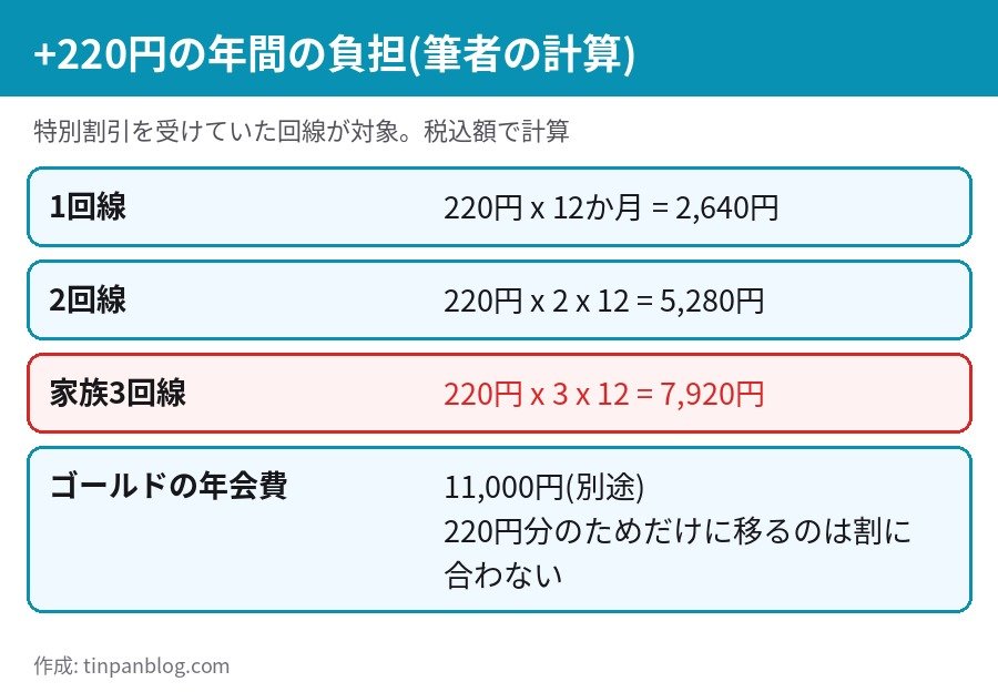 ワイモバイル シンプル3 月220円アップの年間負担 1回線2,640円 家族3回線7,920円