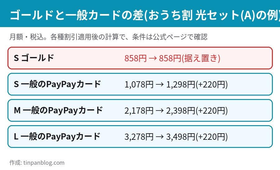 ワイモバイル シンプル3 ゴールドは据え置き 一般のPayPayカードは月220円アップ 割引後の月額