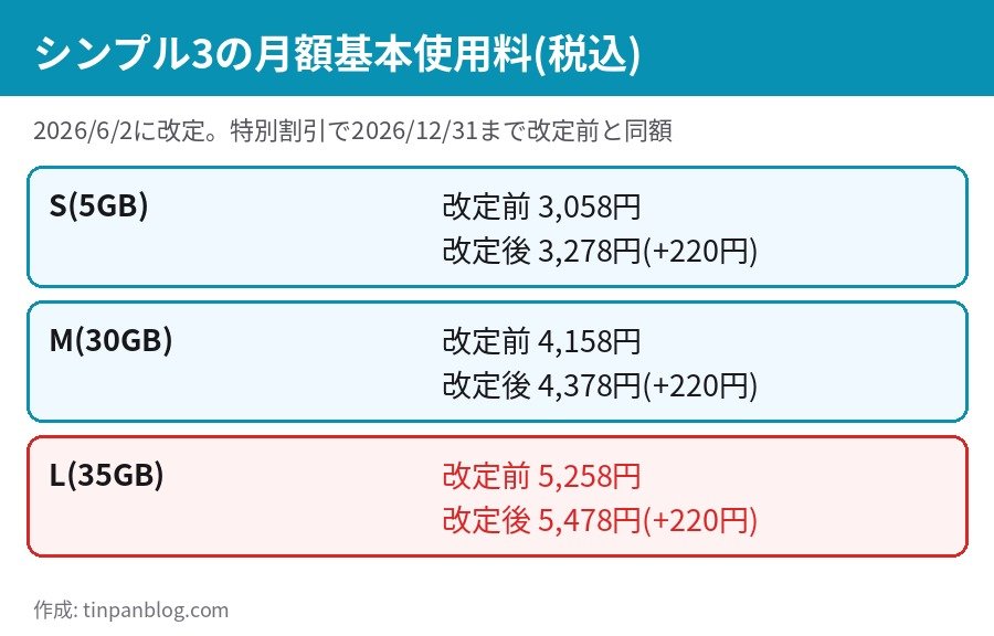 ワイモバイル シンプル3 月額基本使用料 S 3,278円 M 4,378円 L 5,478円 税込 改定前から220円アップ