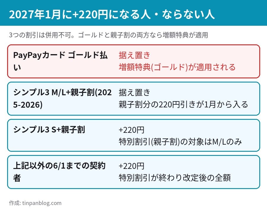 ワイモバイル 2027年1月 値上がりする人としない人 ゴールド 親子割 シンプル3 S M L