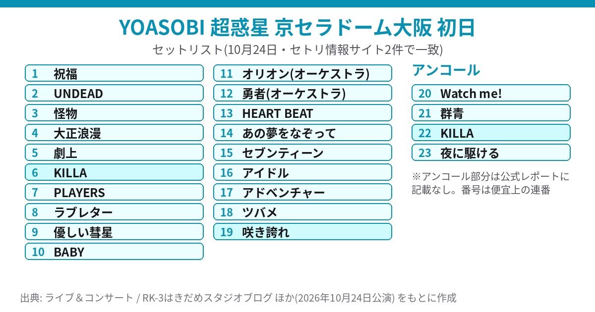 YOASOBI 超惑星 京セラドーム大阪初日のセットリスト一覧
