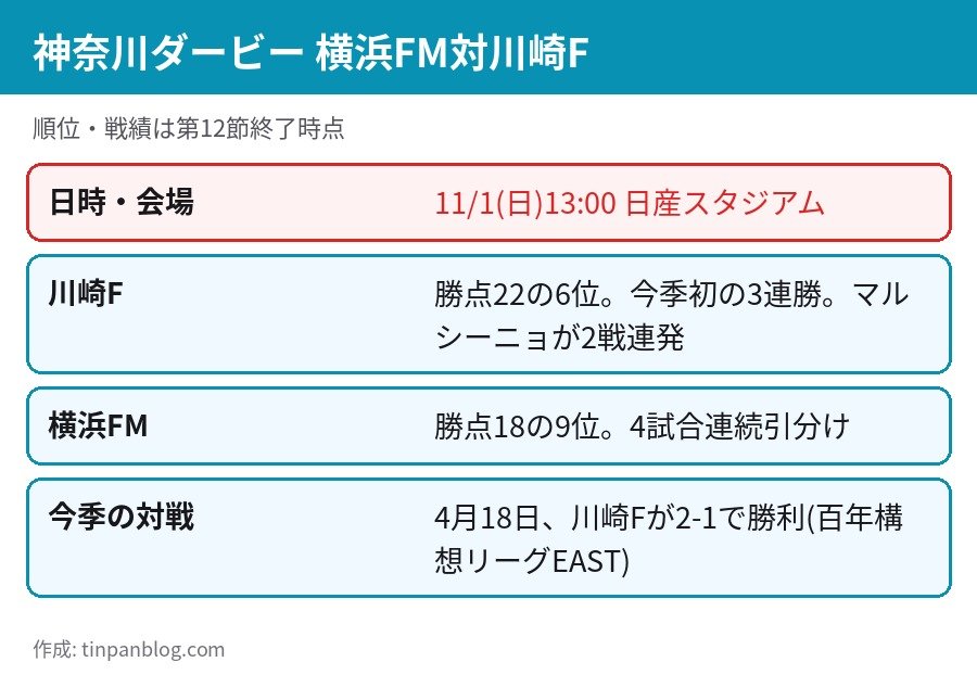 横浜FM対川崎F 神奈川ダービー 11月1日13時 日産スタジアム 戦績と順位