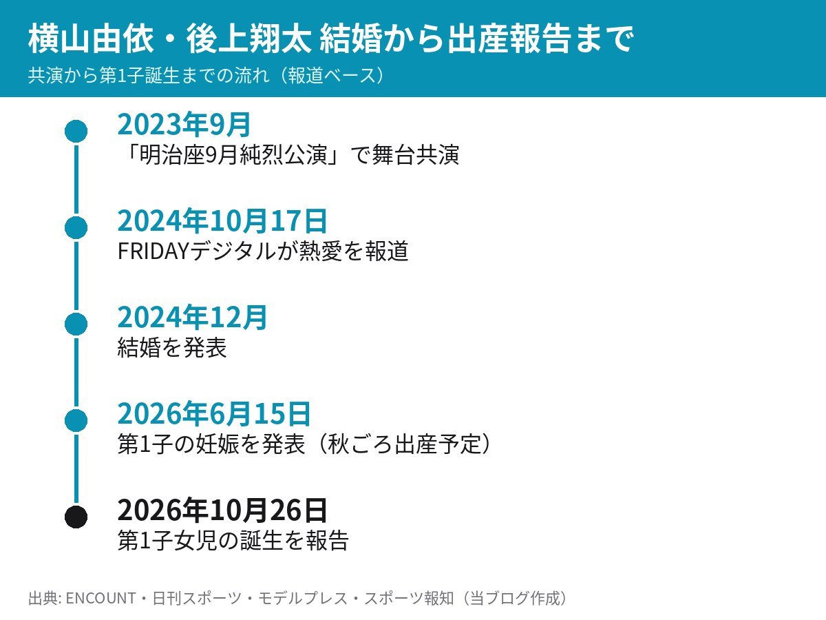 横山由依さんと後上翔太さんの時系列の図 共演、熱愛報道、結婚発表、妊娠発表、出産報告の5項目