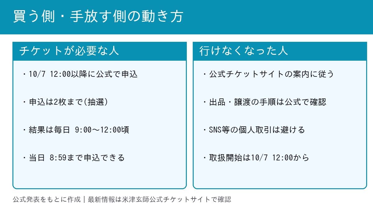 米津玄師 GHOSTツアー 公式リセールの買う側・手放す側の動き方