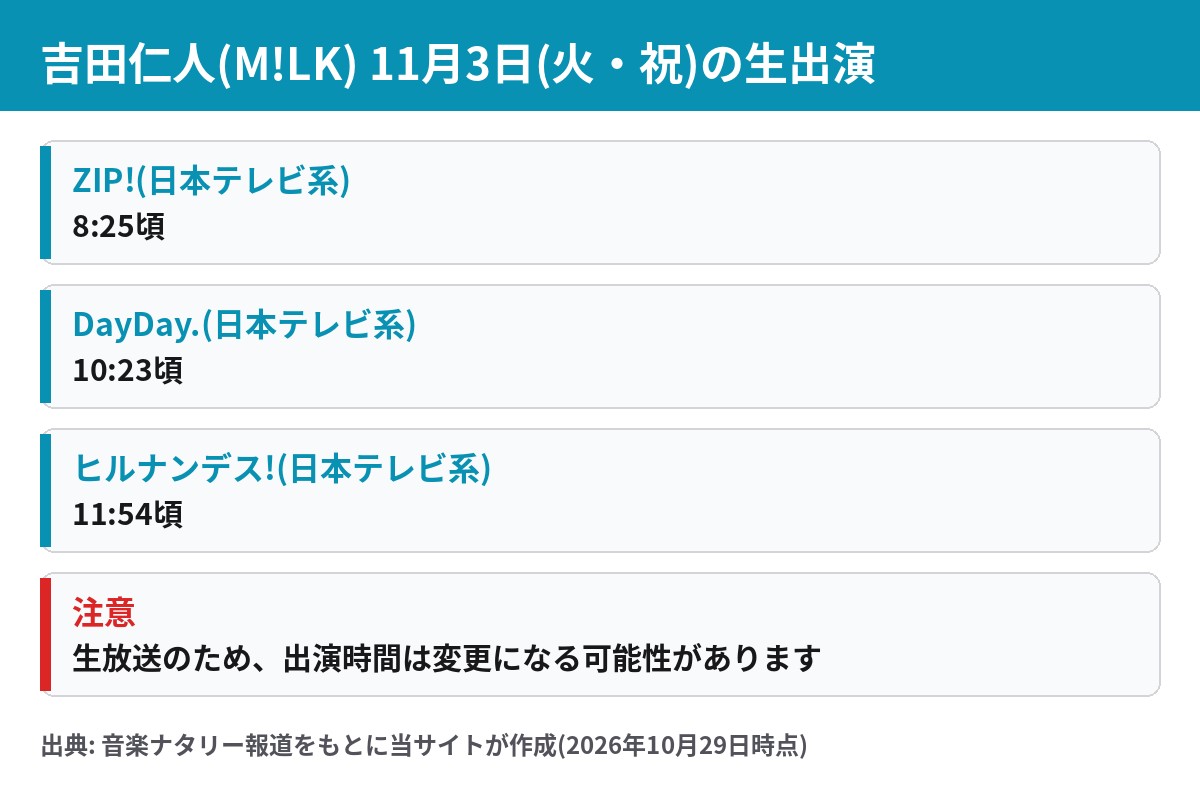 吉田仁人 11月3日 ZIP!8時25分頃 DayDay.10時23分頃 ヒルナンデス!11時54分頃の出演時間一覧